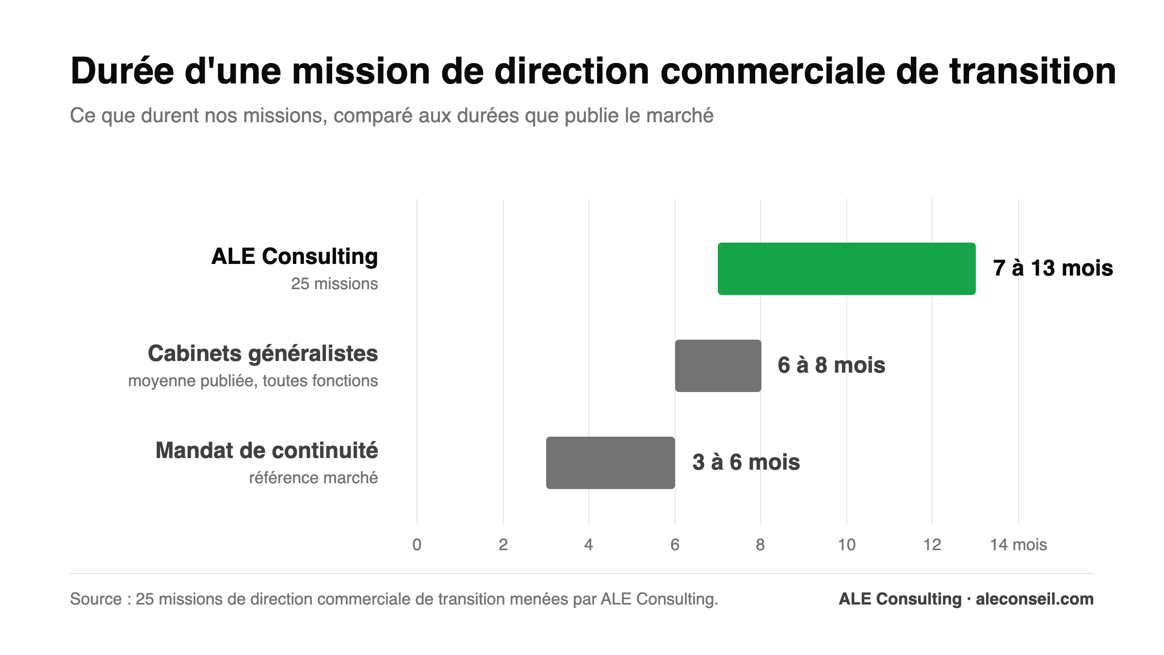 Comparaison des durées de mission : ALE Consulting 7 à 13 mois sur 25 missions, cabinets généralistes 6 à 8 mois, mandat de continuité 3 à 6 mois.
